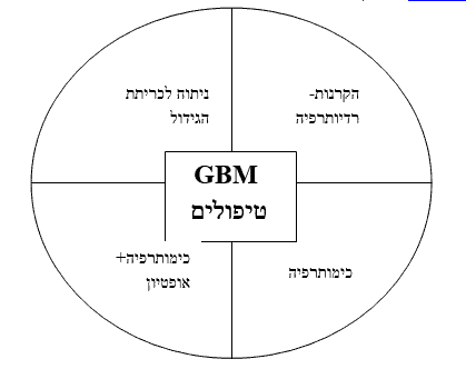 טיפולים